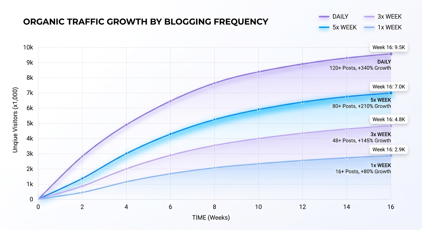 Line chart comparing organic traffic growth at different blogging frequencies