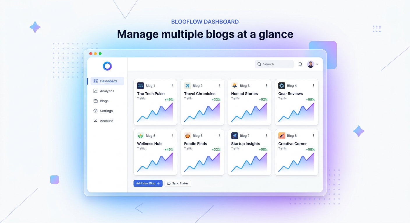 Multi-site blog management dashboard showing traffic growth across 8 client websites
