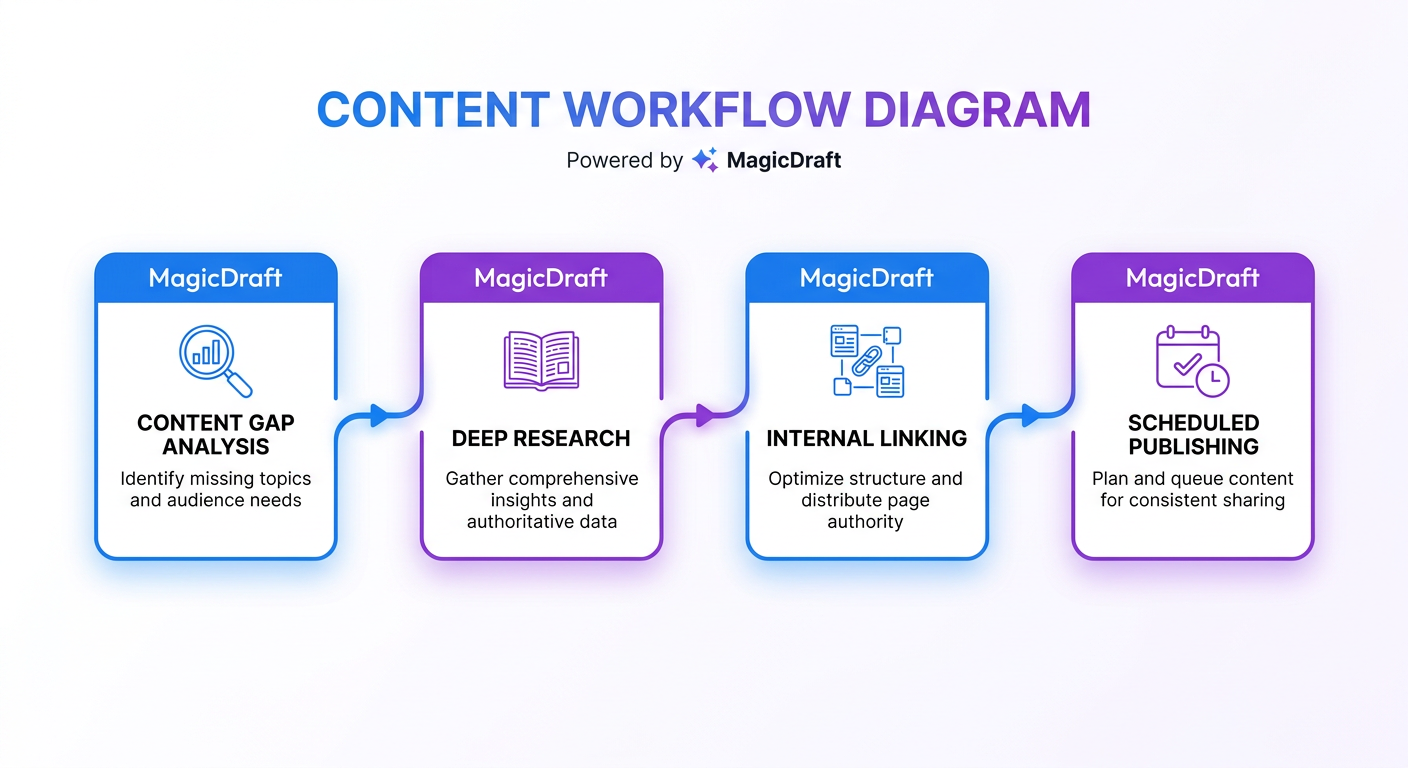 AI content publishing workflow showing gap analysis, research, internal linking, and scheduling steps