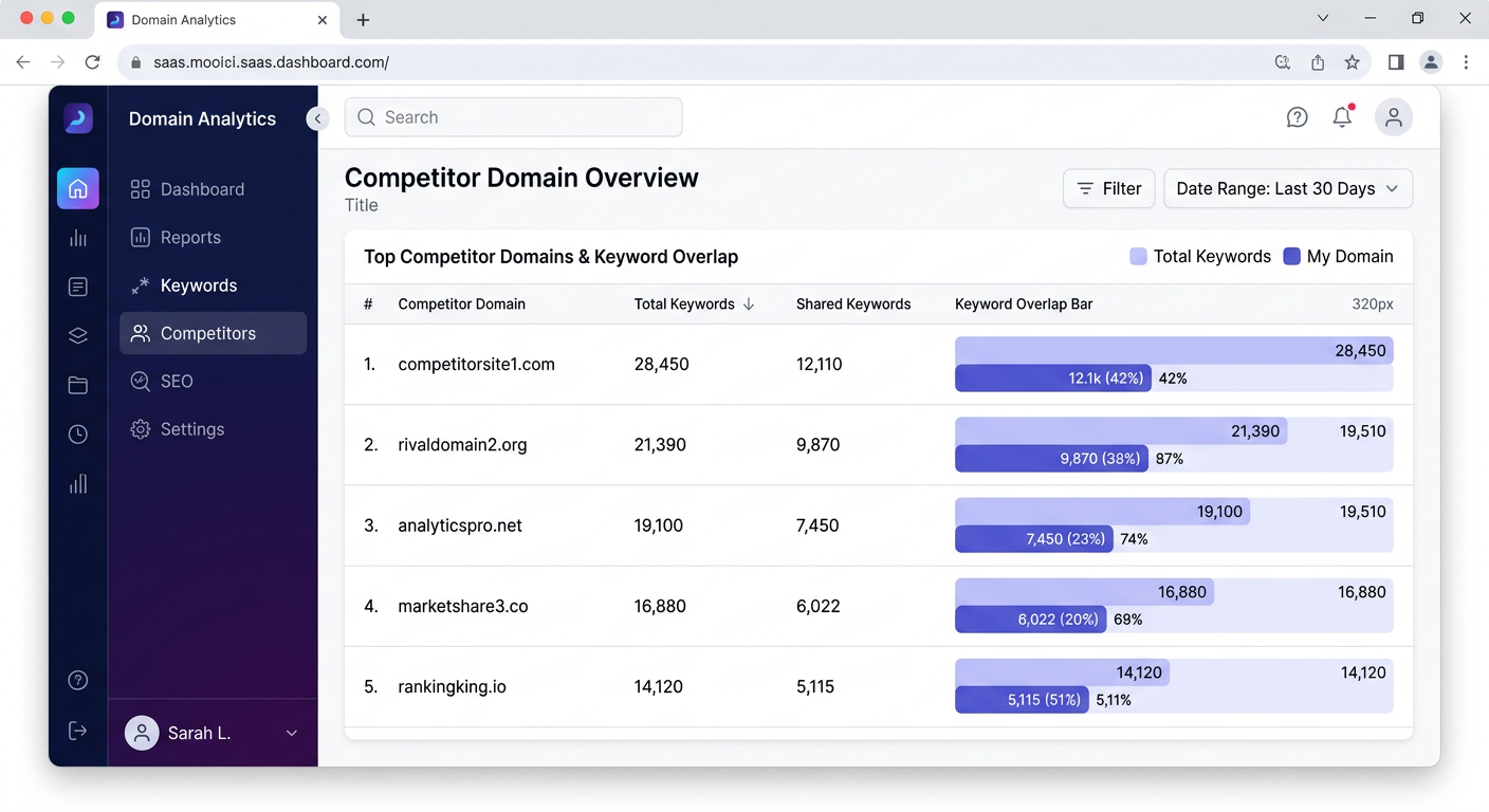 Dashboard showing competitor domain comparison for content gap analysis