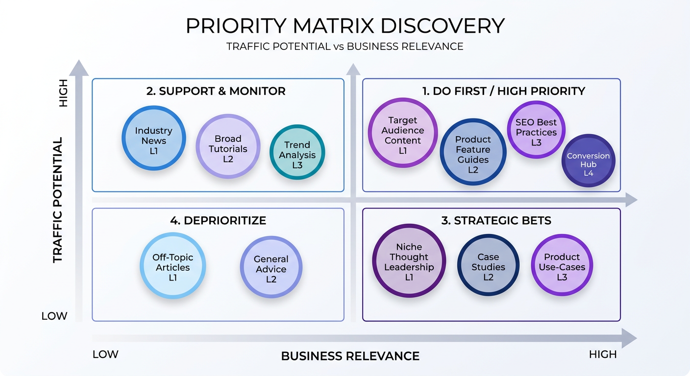 Priority matrix for content gap analysis with traffic potential and business relevance axes